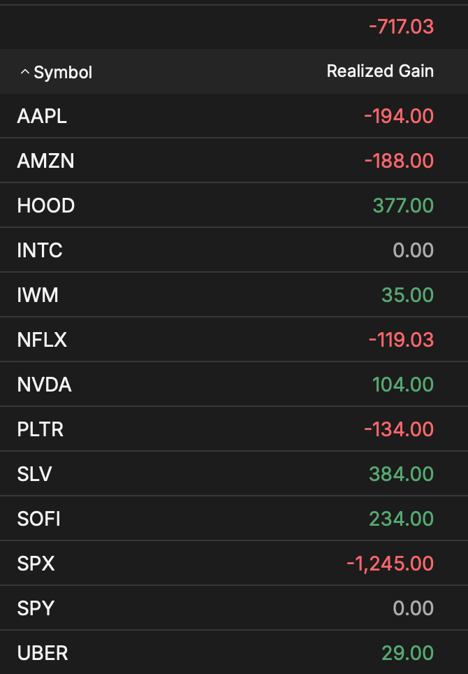 Realized Gains - Year to date - March 28, 2026