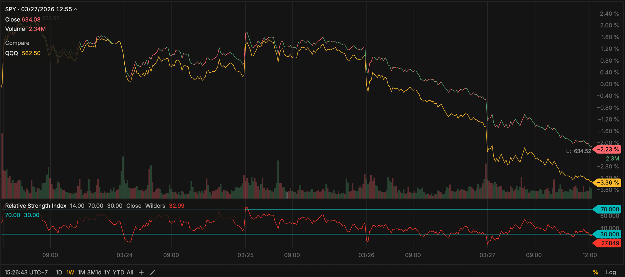Flat SPY and QQQ - March 28, 2026
