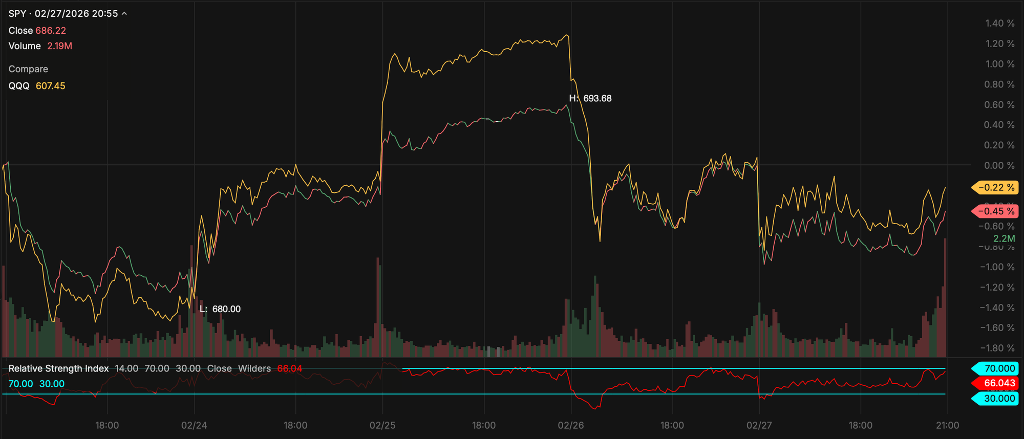 Flat SPY and QQQ - Feb 28, 2026