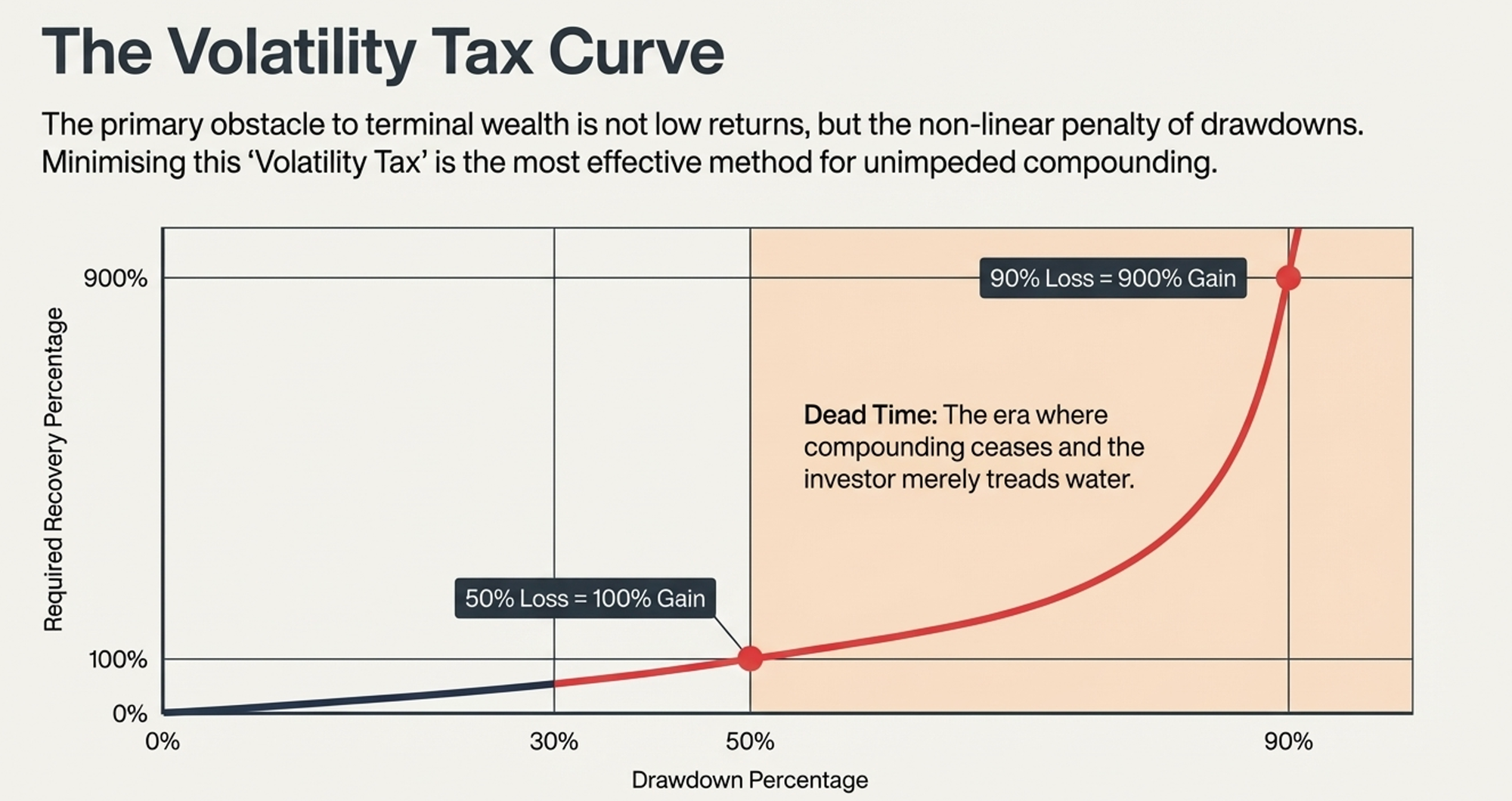 Volatility Tax Curve