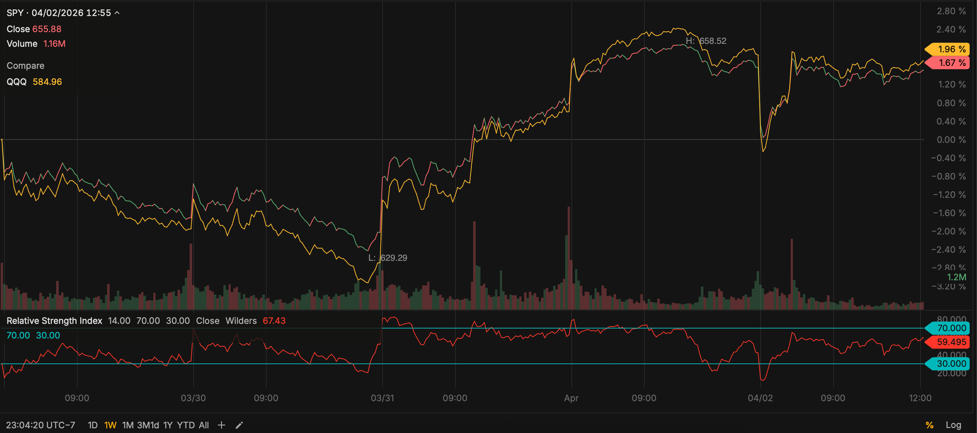 Flat SPY and QQQ - March 28, 2026