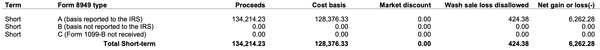 A 1099 Summary showing a Net gain of $6262.28