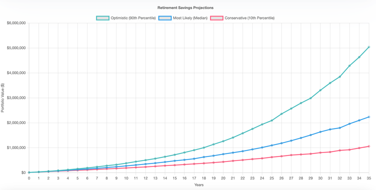Fictional Retirement Plan - 5 Million USD at 65 years - A Monte Carlo Simulation