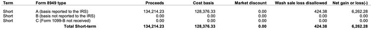 A 1099 Summary showing a Net gain of $6262.28