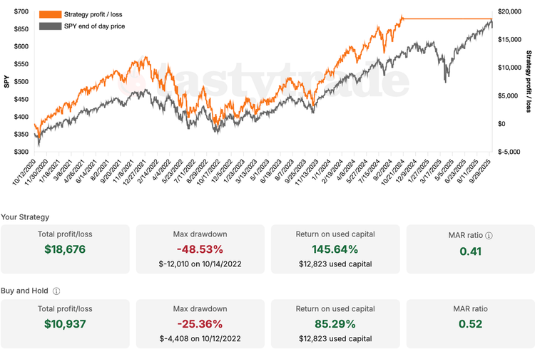 This Option Strategy almost always beats a SPY or QQQ Buy-and-Hold