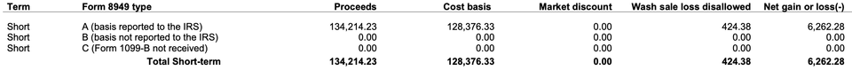 A 1099 Summary showing a Net gain of $6262.28